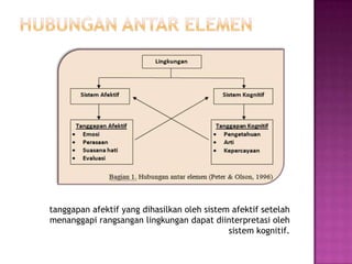 tanggapan afektif yang dihasilkan oleh sistem afektif setelah
menanggapi rangsangan lingkungan dapat diinterpretasi oleh
sistem kognitif.
 