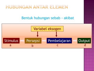Bentuk hubungan sebab - akibat
Variabel eksogen
Stimulus Persepsi Pembelajaran Output
a b c d
 