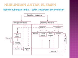 Stimuli
Variabel eksogen
Perseptual Prosesses Learning Prosesses
Over
Search
Stimulus
Ambiguity
Attention Perseptual
Bias
Attitute Confidence
Motivasi Choice
Criteria
Brand
Comparis
on
Intention
Learning
Output
Bentuk hubungan timbal – balik (reciprocal determinism)
 