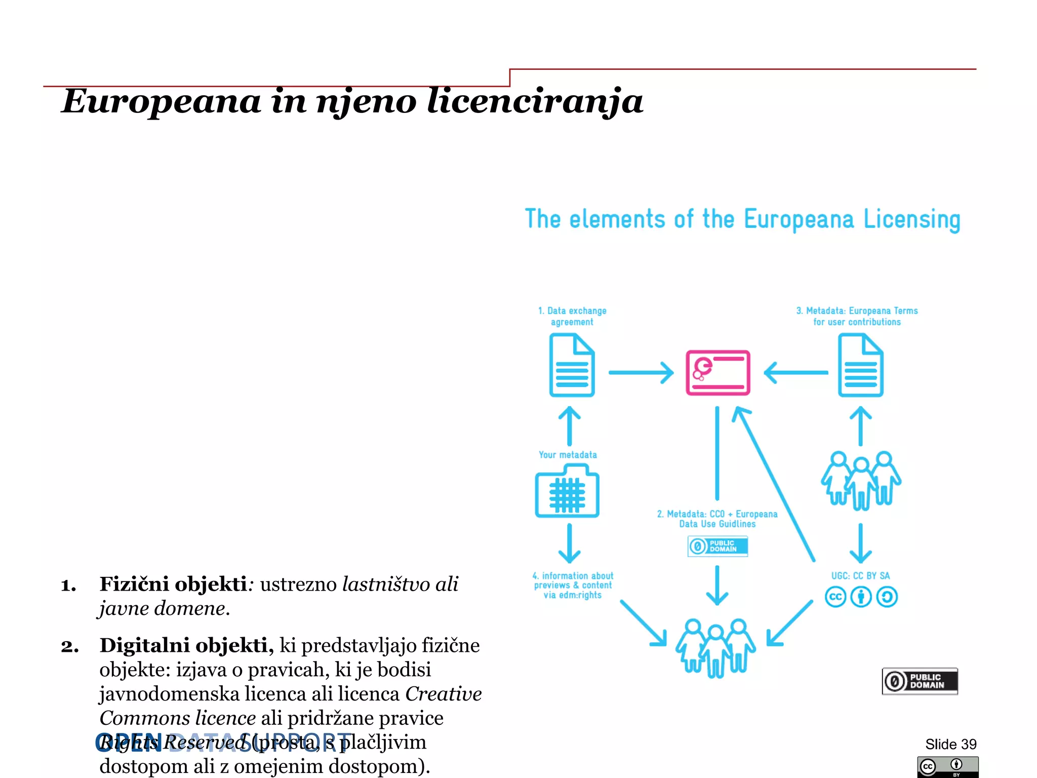 DATASUPPORTOPEN
Europeana in njeno licenciranja
1. Fizični objekti: ustrezno lastništvo ali
javne domene.
2. Digitalni objekti, ki predstavljajo fizične
objekte: izjava o pravicah, ki je bodisi
javnodomenska licenca ali licenca Creative
Commons licence ali pridržane pravice
Rights Reserved (prosta, s plačljivim
dostopom ali z omejenim dostopom).
Slide 39
 