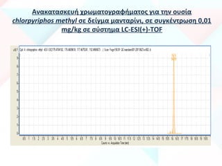 Ανακατασκευή χρωματογραφήματος για την ουσία
chlorpyriphos methyl σε δείγμα μανταρίνι, σε συγκέντρωση 0,01
mg/kg σε σύστημα LC-ESI(+)-TOF
 