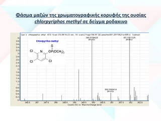 Φάσμα μαζών της χρωματογραφικής κορυφής της ουσίας
chlorpyriphos methyl σε δείγμα ροδακινο
 