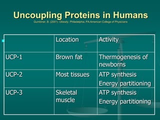 Uncoupling Proteins in Humans
Gumbiner, B. (2001). Obesity. Philadelphia, PA:American College of Physicians
 Location Activity
UCP-1 Brown fat Thermogenesis of
newborns
UCP-2 Most tissues ATP synthesis
Energy partitioning
UCP-3 Skeletal
muscle
ATP synthesis
Energy partitioning
 