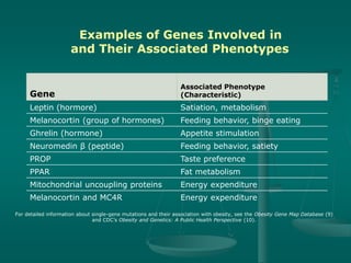 Examples of Genes Involved in
and Their Associated Phenotypes
Gene
Associated Phenotype
(Characteristic)
Leptin (hormore) Satiation, metabolism
Melanocortin (group of hormones) Feeding behavior, binge eating
Ghrelin (hormone) Appetite stimulation
Neuromedin β (peptide) Feeding behavior, satiety
PROP Taste preference
PPAR Fat metabolism
Mitochondrial uncoupling proteins Energy expenditure
Melanocortin and MC4R Energy expenditure
For detailed information about single-gene mutations and their association with obesity, see the Obesity Gene Map Database (9)
and CDC’s Obesity and Genetics: A Public Health Perspective (10).
 