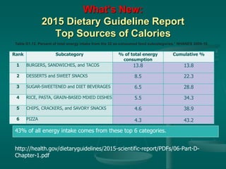 What’s New:
2015 Dietary Guideline Report
Top Sources of Calories
Table D1.12. Percent of total energy intake from the 32 as-consumed food subcategories,* NHANES 2009-10.
Rank Subcategory % of total energy
consumption
Cumulative %
1 BURGERS, SANDWICHES, and TACOS 13.8 13.8
2 DESSERTS and SWEET SNACKS 8.5 22.3
3 SUGAR-SWEETENED and DIET BEVERAGES 6.5 28.8
4 RICE, PASTA, GRAIN-BASED MIXED DISHES 5.5 34.3
5 CHIPS, CRACKERS, and SAVORY SNACKS 4.6 38.9
6 PIZZA 4.3 43.2
http://health.gov/dietaryguidelines/2015-scientific-report/PDFs/06-Part-D-
Chapter-1.pdf
43% of all energy intake comes from these top 6 categories.
 