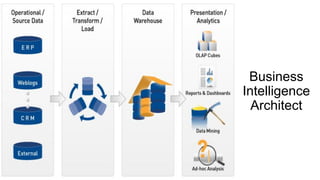 Business
Intelligence
Architect
Simple is what it needs in business
 