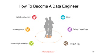 How To Become A Data Engineer
Linux
NoSQL & SQL
Python / Java / Scala
Agile Development
Data Ingestion
Processing Frameworks
Mohtat@ut.ac.ir 42
 