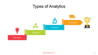 Types of Analytics
Descriptive
Diagnostic
Prescriptive
Predictive
Mohtat@ut.ac.ir 6
 
