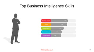 Top Business Intelligence Skills
Business Analyst
Oracle
SQL Server BI
Business Process
Data Modeling 17%
85%
19%
21%
22%
Mohtat@ut.ac.ir 21
19%
 