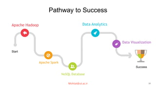Pathway to Success
Success
Apache Hadoop
Apache Spark
Start
NoSQL Database
Data Analytics
Data Visualization
Mohtat@ut.ac.ir 31
 