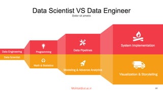 Data Scientist VS Data Engineer
Mohtat@ut.ac.ir 40
Dolor sit ametis
Data Engineering
Data Scientist
Data Pipelines
Visualization & Storytelling
Programming
Modeling & Advance Analytics
Math & Statistics
System Implementation
 