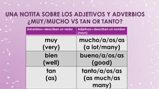 muy
(very)
mucho/a/os/as
(a lot/many)
bien
(well)
bueno/a/os/as
(good)
tan
(as)
tanto/a/os/as
(as much/as
many)
Adverbios—describen un verbo Adjetivos—describen un nombre
(noun)
 