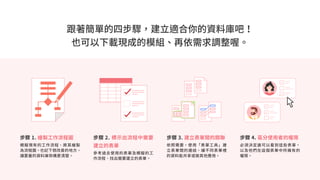 跟著簡單的四步驟，建立適合你的資料庫吧！
也可以下載現成的模組、再依需求調整喔。
步驟 1. 繪製工作流程圖
模擬現有的工作流程、將其繪製
為流程圖。也記下想改善的地方，
讓要蓋的資料庫架構更清楚。
步驟 2. 標示出流程中需要
建立的表單
參考過去使用的表單及模擬的工
作流程、找出需要建立的表單。
步驟 3. 建立表單間的關聯
依照需要，使用「表單工具」建
立表單間的連結，讓不同表單裡
的資料能共享或做其他應用。
步驟 4. 區分使用者的權限
必須決定誰可以看到這些表單，
以及他們在這個表單中所擁有的
權限。
 
