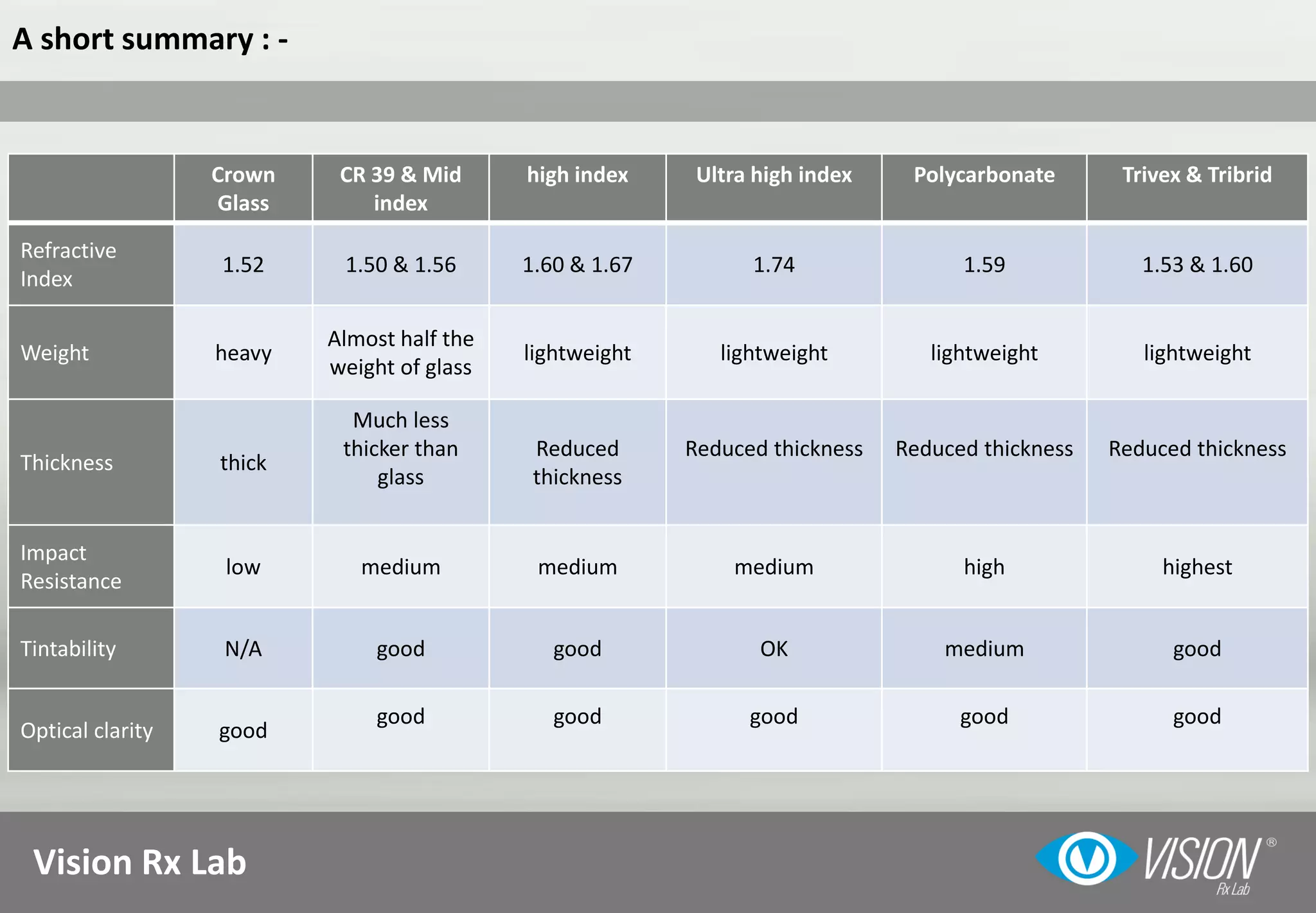 Vision Rx Lab
A short summary : -
Crown
Glass
CR 39 & Mid
index
high index Ultra high index Polycarbonate Trivex & Tribrid
Refractive
Index
1.52 1.50 & 1.56 1.60 & 1.67 1.74 1.59 1.53 & 1.60
Weight heavy
Almost half the
weight of glass
lightweight lightweight lightweight lightweight
Thickness thick
Much less
thicker than
glass
Reduced
thickness
Reduced thickness Reduced thickness Reduced thickness
Impact
Resistance
low medium medium medium high highest
Tintability N/A good good OK medium good
Optical clarity good
good good good good good
 