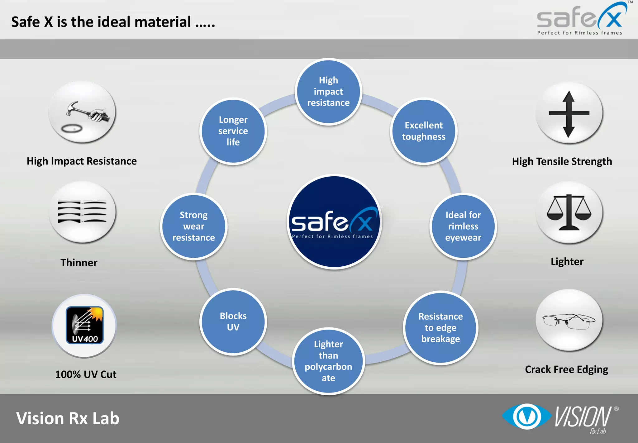 Vision Rx Lab
High Impact Resistance
Thinner Lighter
High Tensile Strength
100% UV Cut
High
impact
resistance
Excellent
toughness
Ideal for
rimless
eyewear
Resistance
to edge
breakage
Lighter
than
polycarbon
ate
Blocks
UV
Strong
wear
resistance
Longer
service
life
Crack Free Edging
Safe X is the ideal material …..
 