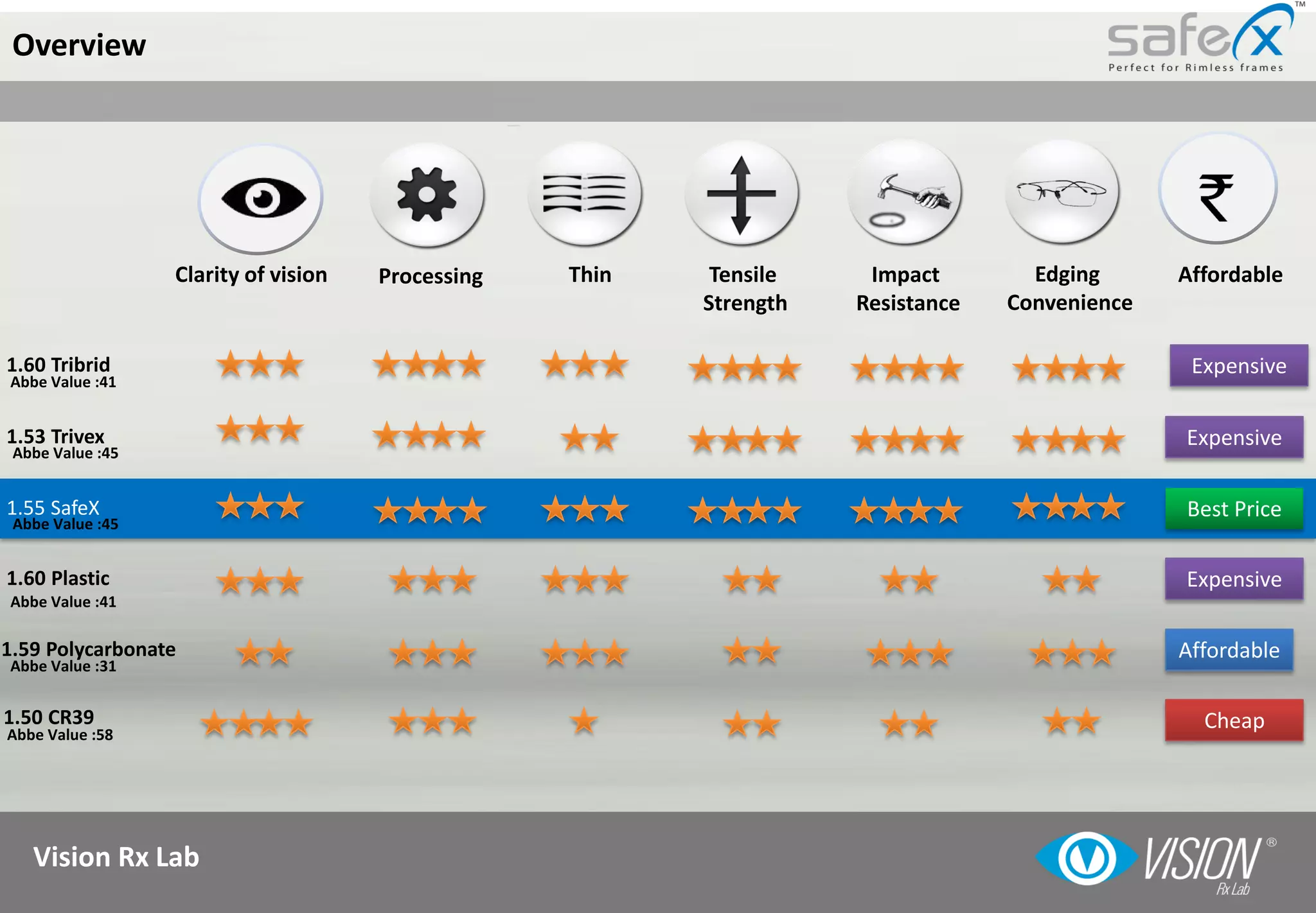 Vision Rx Lab
Overview
1.53 Trivex
1.55 SafeX
1.60 Plastic
1.59 Polycarbonate
1.50 CR39
Expensive
Expensive
Best Price
Affordable
Cheap
Processing Thin Tensile
Strength
Impact
Resistance
Edging
Convenience
Affordable
1.60 Tribrid Expensive
Abbe Value :41
Abbe Value :45
Abbe Value :45
Abbe Value :41
Abbe Value :31
Abbe Value :58
Clarity of vision
 