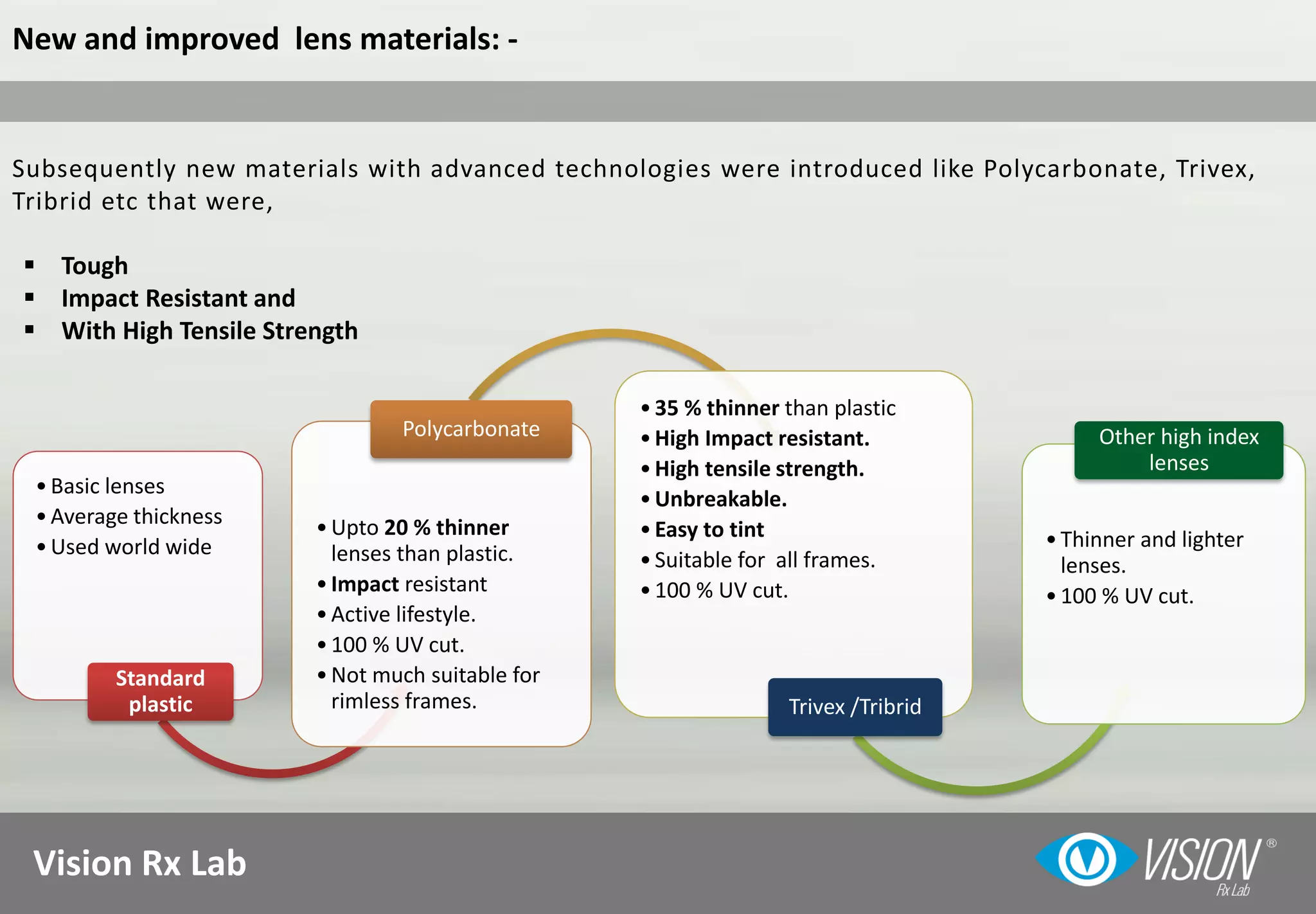 Vision Rx Lab
New and improved lens materials: -
•Basic lenses
•Average thickness
•Used world wide
Standard
plastic
•Upto 20 % thinner
lenses than plastic.
•Impact resistant
•Active lifestyle.
•100 % UV cut.
•Not much suitable for
rimless frames.
Polycarbonate
•35 % thinner than plastic
•High Impact resistant.
•High tensile strength.
•Unbreakable.
•Easy to tint
•Suitable for all frames.
•100 % UV cut.
Trivex /Tribrid
•Thinner and lighter
lenses.
•100 % UV cut.
Other high index
lenses
Subsequently new materials with advanced technologies were introduced like Polycarbonate, Trivex,
Tribrid etc that were,
 Tough
 Impact Resistant and
 With High Tensile Strength
 