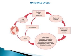 MATERIALS CYCLE
 