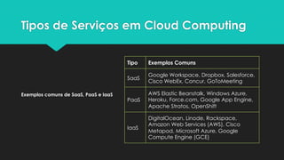 Tipos de Serviços em Cloud Computing
Exemplos comuns de SaaS, PaaS e IaaS
Tipo Exemplos Comuns
SaaS
Google Workspace, Dropbox, Salesforce,
Cisco WebEx, Concur, GoToMeeting
PaaS
AWS Elastic Beanstalk, Windows Azure,
Heroku, Force.com, Google App Engine,
Apache Stratos, OpenShift
IaaS
DigitalOcean, Linode, Rackspace,
Amazon Web Services (AWS), Cisco
Metapod, Microsoft Azure, Google
Compute Engine (GCE)
 