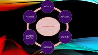 ENTREPRENEURSHIP
POLICY
FINANCE
CULTURE
SUPPORT
HUMAN
CAPITAL
MARKETS
 