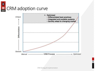 CRM adoption curve
CRM Strategy & Implementation
 