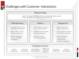 Challenges withCustomer Interactions
CRM Strategy & Implementation
 