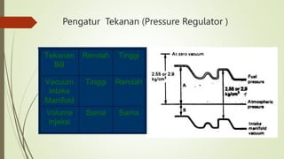 Pengatur Tekanan (Pressure Regulator )
 