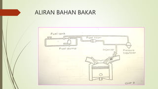 ALIRAN BAHAN BAKAR
 