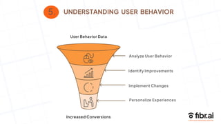 UNDERSTANDING USER BEHAVIOR
5.
User Behavior Data
Analyze User Behavior
Identify Improvements
Increased Conversions
Implement Changes
Personalize Experiences
 