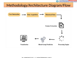 Methodology/Architecture Diagram/Flow
 