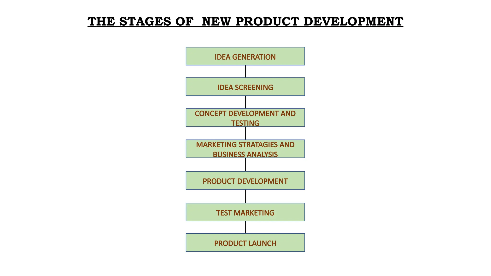 THE STAGES OF NEW PRODUCT DEVELOPMENT
IDEA GENERATION
IDEA SCREENING
CONCEPT DEVELOPMENT AND
TESTING
MARKETING STRATAGIES AND
BUSINESS ANALYSIS
PRODUCT DEVELOPMENT
TEST MARKETING
PRODUCT LAUNCH
 