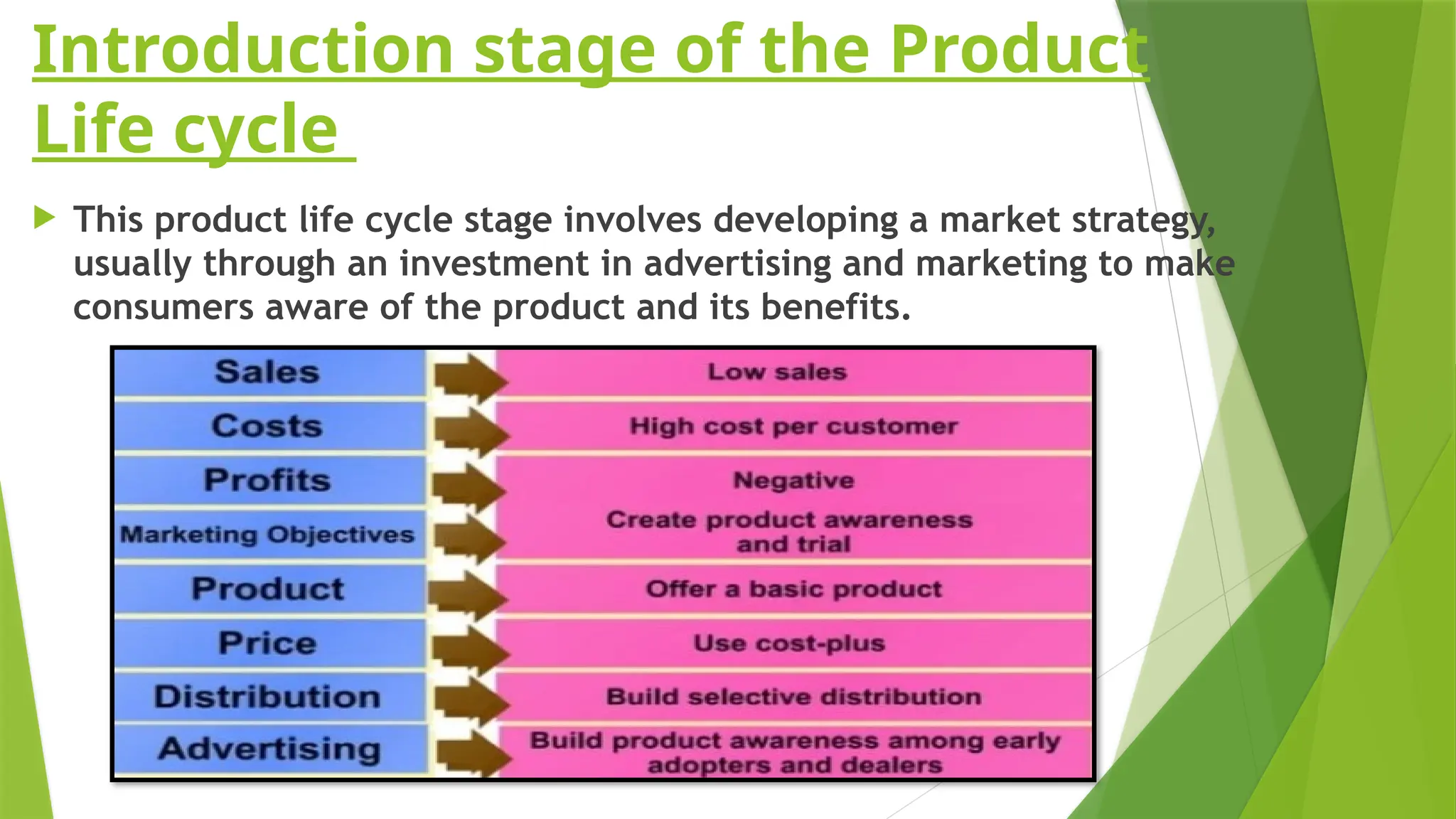 Introduction stage of the Product
Life cycle
 This product life cycle stage involves developing a market strategy,
usually through an investment in advertising and marketing to make
consumers aware of the product and its benefits.
 