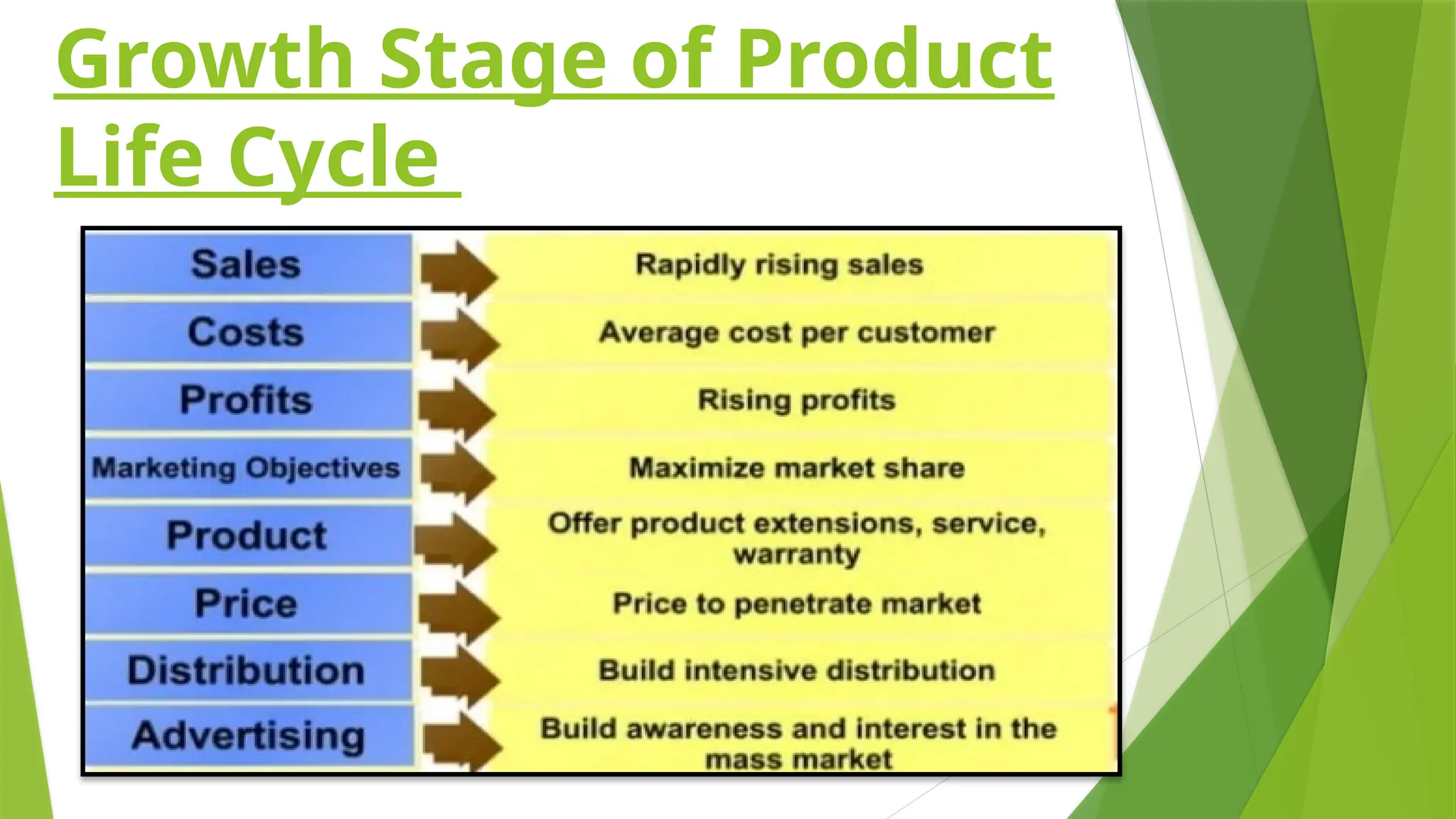 Growth Stage of Product
Life Cycle
 