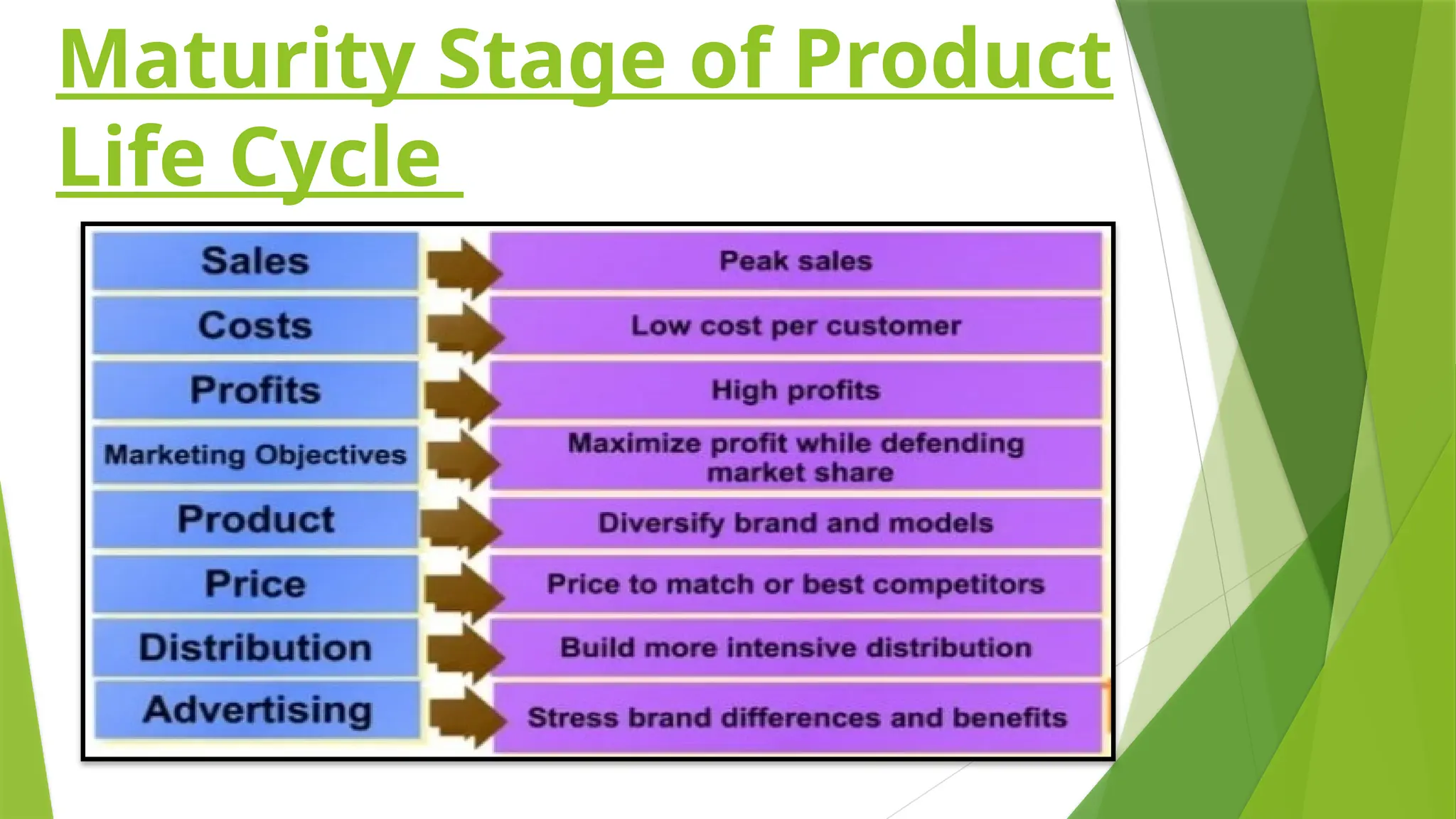 Maturity Stage of Product
Life Cycle
 