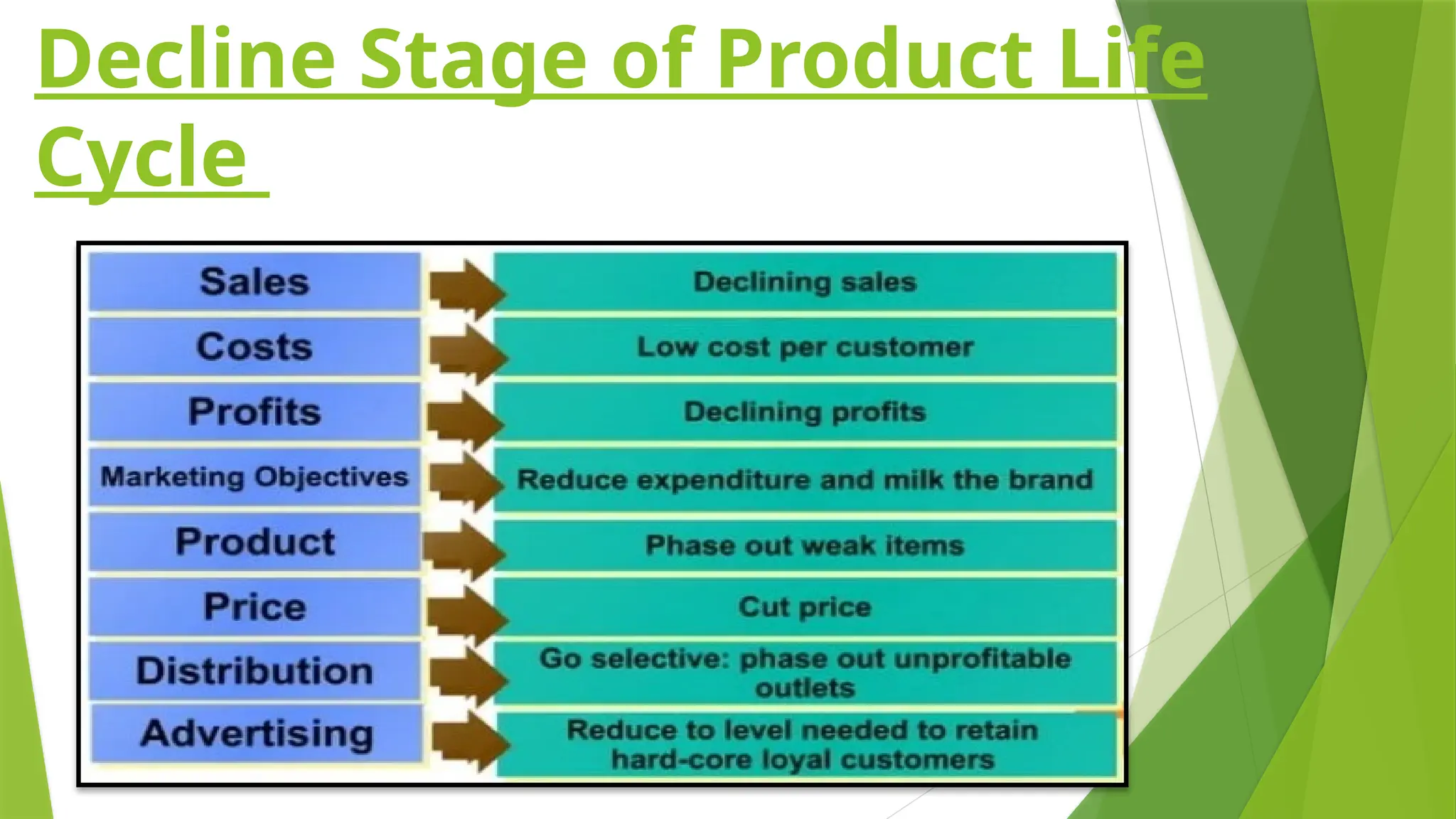 Decline Stage of Product Life
Cycle
 