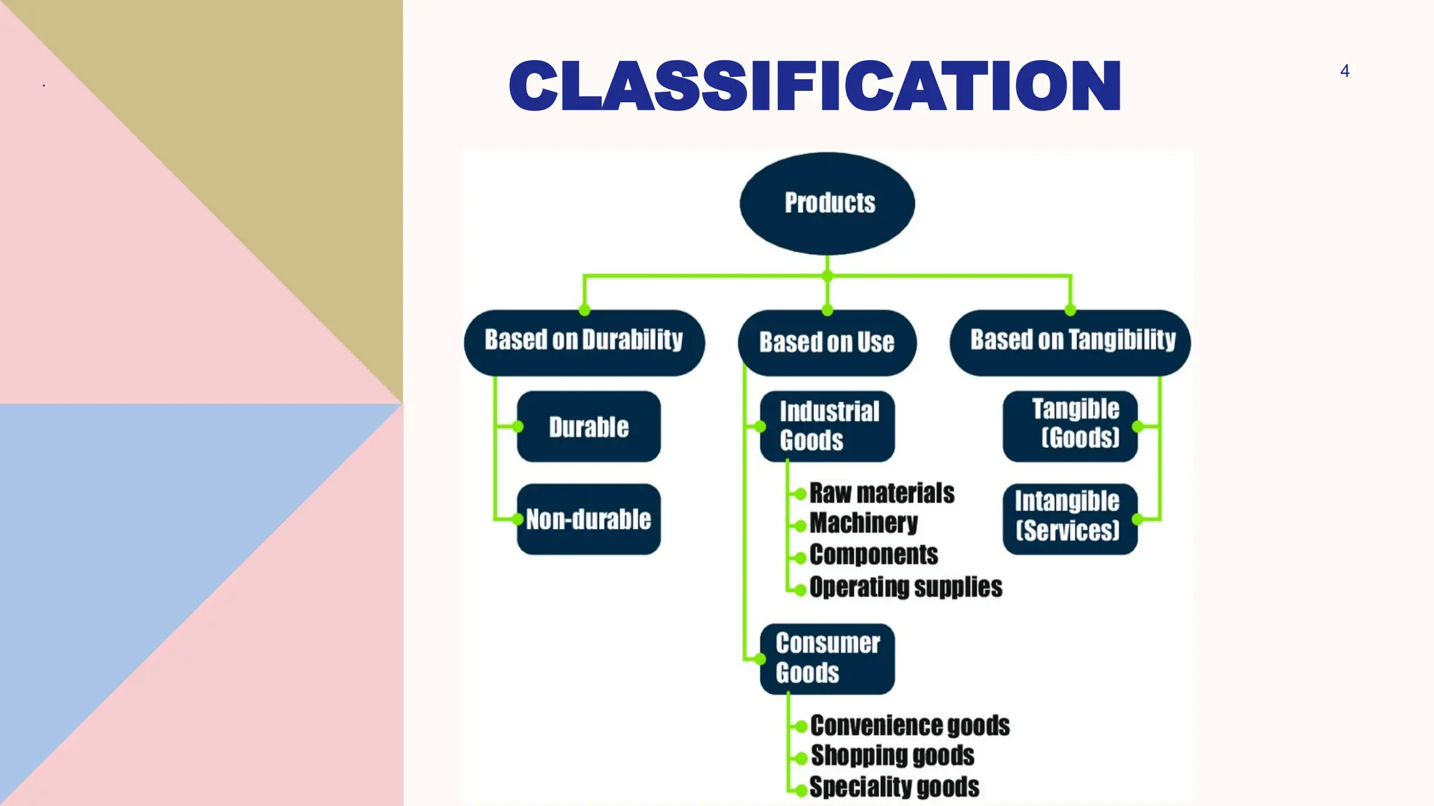 4
CLASSIFICATION
.
 