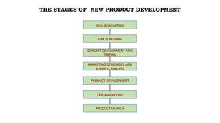 THE STAGES OF NEW PRODUCT DEVELOPMENT
IDEA GENERATION
IDEA SCREENING
CONCEPT DEVELOPMENT AND
TESTING
MARKETING STRATAGIES AND
BUSINESS ANALYSIS
PRODUCT DEVELOPMENT
TEST MARKETING
PRODUCT LAUNCH
 