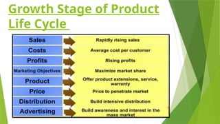 Growth Stage of Product
Life Cycle
 
