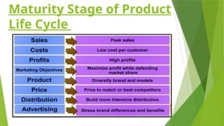 Maturity Stage of Product
Life Cycle
 