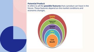 Potential Product
It refers to all the possible features that a product can have in the
future. These features depend on the market conditions and
economic changes.
 