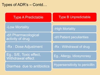 Type A Predictable
-Low Mortality
-d/t Pharmacological
activity of drug
-Rx : Dose Adjustment
Eg., S/E, Toxic effect,
Withdrawal effect
Diarrhea due to antibiotics
Type B Unpredictable
-High Mortality
-d/t Patient peculiarities
-Rx : Withdrawal of drug
Eg., Allergy, Idiosyncrasy
Hypersensitivity to penicillin
Types of ADR’s – Contd…
 