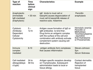 Type of
reaction
Time
before
clinical
sign
Characteristics Example
Anaphylactic
(Immediate
IgE-mediated
anaphylaxis)
< 30 min
IgE binds to must cell or
basophil,causes degranulation of
must cell & basophil& release of
reactive subs. histamine
Penicillin
anaphylaxis
Cytotoxic
(Antibody-
Dependent
Cellular
Cytotoxicity
5 –
12 hr
Antigen cause formation of IgG or
IgM antibodies to bind that .
Drug forms an antigenic complex
with the surface of the cell and
combination with antibody activate
complement system causing cell
destruction.
Hemolytic anemia:
Penicillin or
Methyldopa
Thrombocytopenia
: Quinidine
SLE:Hydralazine
or Procainamide.
Immune
complex
mediated
8-10 antigen antibody form complexes
that causes inflammation
Steven-Johnson
Syn
Serum Sickness
Cell mediated
allergy(delaye
d type)
24 to
48 hrs
Antigen specific receptors develop
on T-lymphocytes. Subsequent
administration leads to local or
tissue allergy.
Contact dermatitis
Rejection of
transplanted
tissue
 