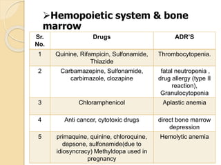 Sr.
No.
Drugs ADR’S
1 Quinine, Rifampicin, Sulfonamide,
Thiazide
Thrombocytopenia.
2 Carbamazepine, Sulfonamide,
carbimazole, clozapine
fatal neutropenia ,
drug allergy (type II
reaction),
Granulocytopenia
3 Chloramphenicol Aplastic anemia
4 Anti cancer, cytotoxic drugs direct bone marrow
depression
5 primaquine, quinine, chloroquine,
dapsone, sulfonamide(due to
idiosyncracy) Methyldopa used in
pregnancy
Hemolytic anemia
Hemopoietic system & bone
marrow
 
