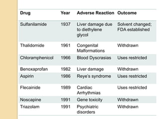 Drug Year Adverse Reaction Outcome
Sulfanilamide 1937 Liver damage due
to diethylene
glycol
Solvent changed;
FDA established
Thalidomide 1961 Congenital
Malformations
Withdrawn
Chloramphenicol 1966 Blood Dyscrasias Uses restricted
Benoxaprofan 1982 Liver damage Withdrawn
Aspirin 1986 Reye’s syndrome Uses restricted
Flecainide 1989 Cardiac
Arrhythmias
Uses restricted
Noscapine 1991 Gene toxicity Withdrawn
Triazolam 1991 Psychiatric
disorders
Withdrawn
 