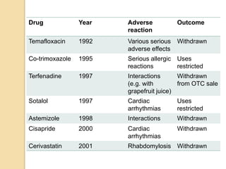 Drug Year Adverse
reaction
Outcome
Temafloxacin 1992 Various serious
adverse effects
Withdrawn
Co-trimoxazole 1995 Serious allergic
reactions
Uses
restricted
Terfenadine 1997 Interactions
(e.g. with
grapefruit juice)
Withdrawn
from OTC sale
Sotalol 1997 Cardiac
arrhythmias
Uses
restricted
Astemizole 1998 Interactions Withdrawn
Cisapride 2000 Cardiac
arrhythmias
Withdrawn
Cerivastatin 2001 Rhabdomylosis Withdrawn
 