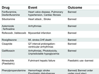 Drug Event Outcome
Fenfluramine,
Dexfenfluramine
Heart valve disease, Pulmonary
hypertension, Cardiac fibrosis
Banned
Sibutramine Heart attack , Stroke Banned
Astemizole
,Terfinadine
Arrhythmias Banned
Rofecoxib ,Valdecoxib Myocardial infarction Banned
Rosiglitazone MI, stroke,CHF,death Banned
Cisapride QT interval prolongation-
ventricular arrhythmias
Banned
Gatifloxacin Arrhythmias, Phototoxicity,
Unpredictable hypoglycemia
Banned
Nimesulide
(Paediatric)
Fulminant hepatic failure Paediatric use -banned
Phenylpropanolamine Hemorrhagic stroke Banned( Banned order
 