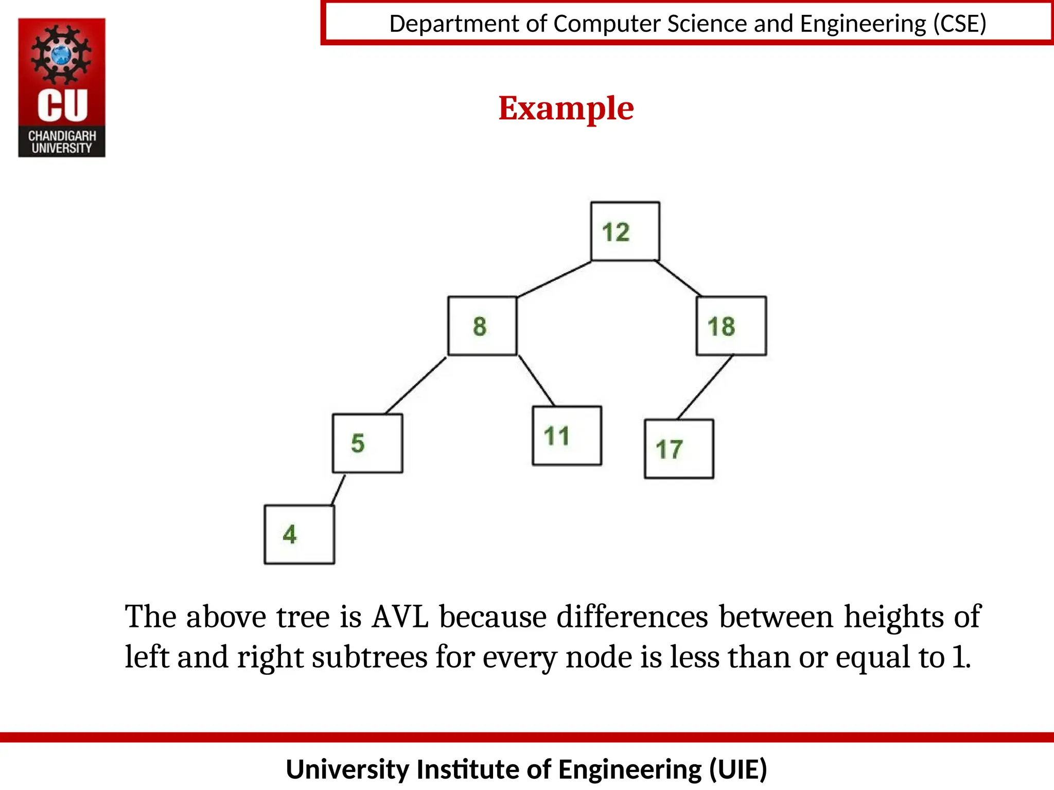 University Institute of Engineering (UIE)
Department of Computer Science and Engineering (CSE)
Example
The above tree is AVL because differences between heights of
left and right subtrees for every node is less than or equal to 1.
 