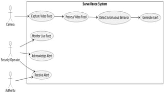 Smart Surveillance System with Real-Time Anomaly Detection Using Deep ...