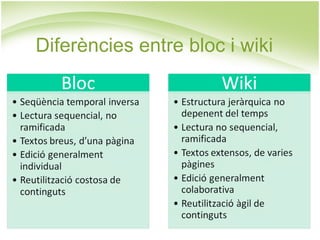 Diferències entre bloc i wiki 