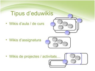 Wikis d’aula / de curs Wikis d’assignatura Wikis de projectes / activitats… Tipus d’eduwikis 